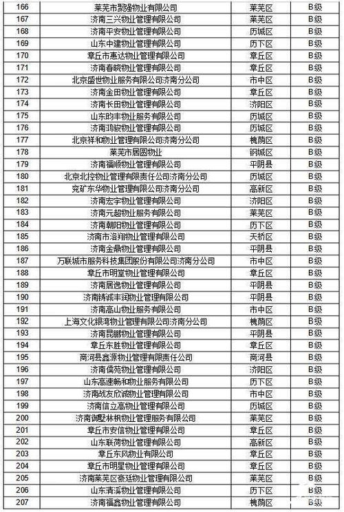 濟(jì)南市物業(yè)管理行業(yè)信用等級(jí)發(fā)布，四家企業(yè)獲評(píng)C級(jí)引關(guān)注
