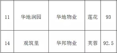 合肥經開區物業服務評估結果揭曉，葛洲壩領跑，綠城位居第三