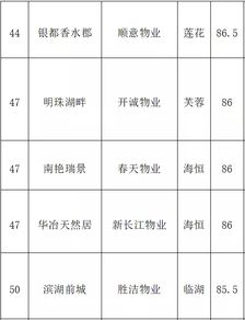 合肥經開區物業服務評估結果公布，葛洲壩摘冠，綠城位列第三