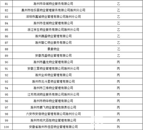 滁州111家物業評定結果公示 這些物業服務企業榜上有名